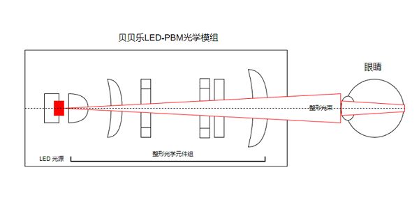 九游娱乐NineGame：全国首证落地！贝贝乐LED红光技术开启近视防控新纪元(图3)