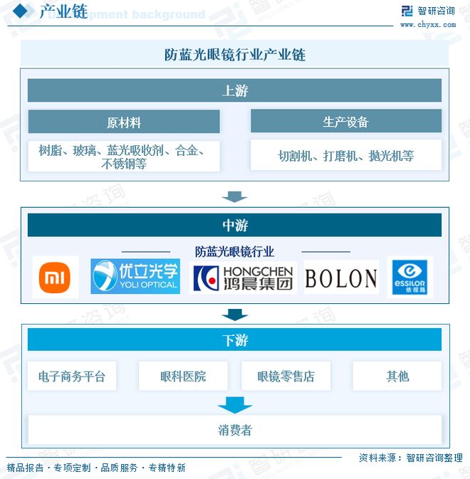 2025年中国防蓝光眼镜行业概述、市场规模及发展趋势研判:随着电子产品的普及(图5)