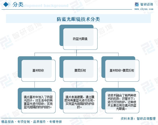 2025年中国防蓝光眼镜行业概述、市场规模及发展趋势研判:随着电子产品的普及(图2)
