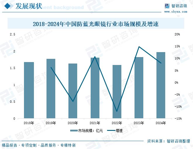 2025年中国防蓝光眼镜行业概述、市场规模及发展趋势研判:随着电子产品的普及(图8)