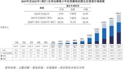 远大医药近视新药完成中国IIa期临床首例入组(图1)