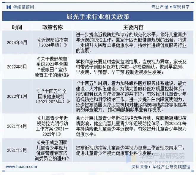 2025年中国屈光手术行业相关政策、市场规模及趋势分析(图1)