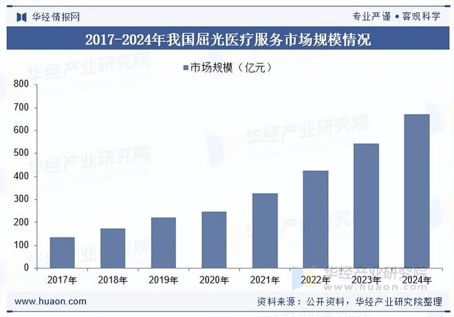2025年中国屈光手术行业相关政策、市场规模及趋势分析(图4)