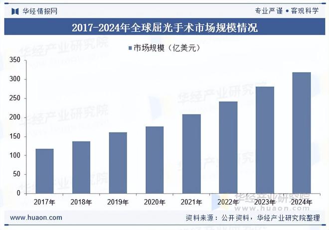 2025年中国屈光手术行业相关政策、市场规模及趋势分析(图3)