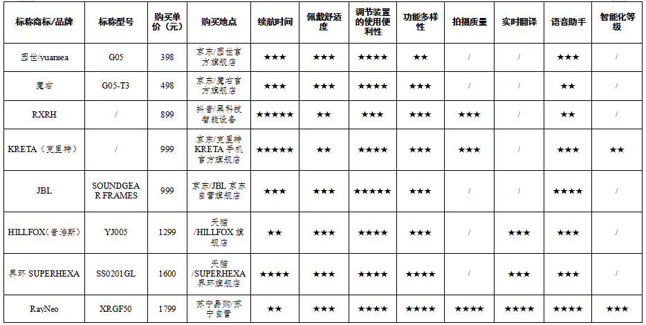 智能AI眼镜怎么选？广东省消委会比较试验揭晓答案(图1)