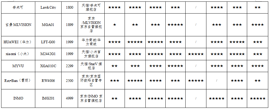 智能AI眼镜怎么选？广东省消委会比较试验揭晓答案(图2)