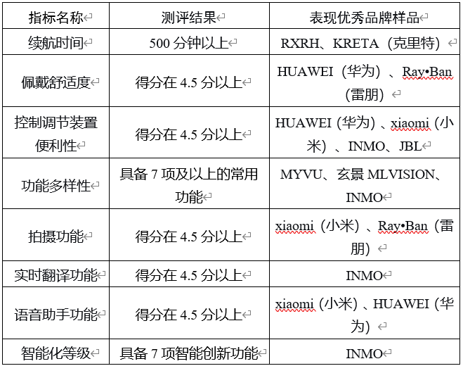 智能AI眼镜怎么选？广东省消委会比较试验揭晓答案(图3)