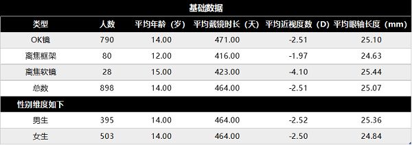【近视科研速递】目爱可双元智构离焦镜片多中心临床研究汇报(图2)