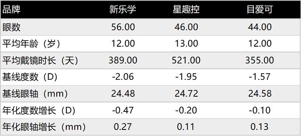 【近视科研速递】目爱可双元智构离焦镜片多中心临床研究汇报(图5)